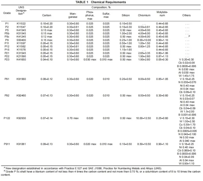 ASTM A335 Seamless Ferritic Alloy Steel Pipe Chemical Requirements ASTM A335 Seamless Ferritic Alloy Steel Pipe Chemical Requirements
